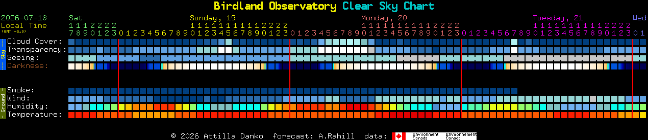 Current forecast for Birdland Observatory Clear Sky Chart