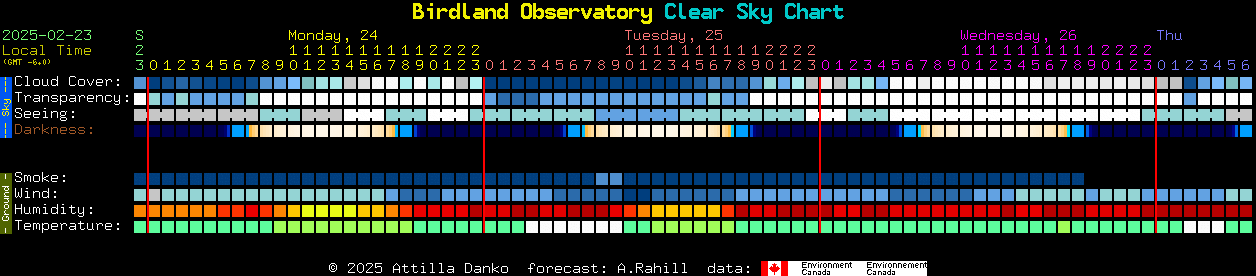 Current forecast for Birdland Observatory Clear Sky Chart