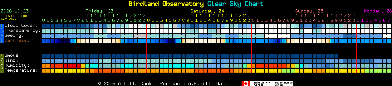 Current forecast for Birdland Observatory Clear Sky Chart