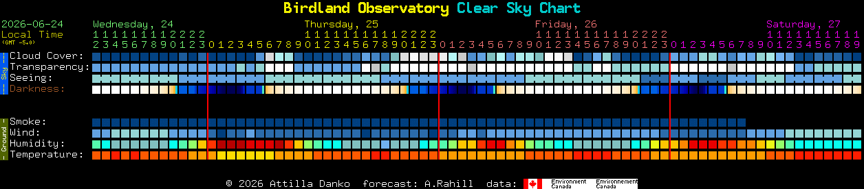Current forecast for Birdland Observatory Clear Sky Chart