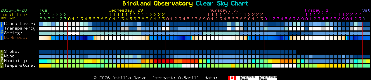 Current forecast for Birdland Observatory Clear Sky Chart
