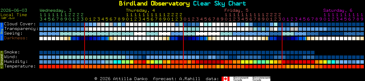 Current forecast for Birdland Observatory Clear Sky Chart