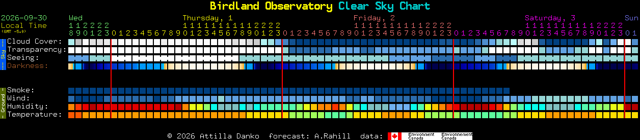 Current forecast for Birdland Observatory Clear Sky Chart