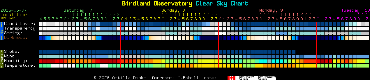 Current forecast for Birdland Observatory Clear Sky Chart