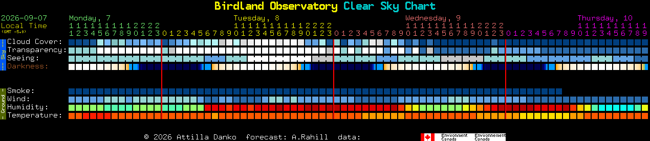 Current forecast for Birdland Observatory Clear Sky Chart