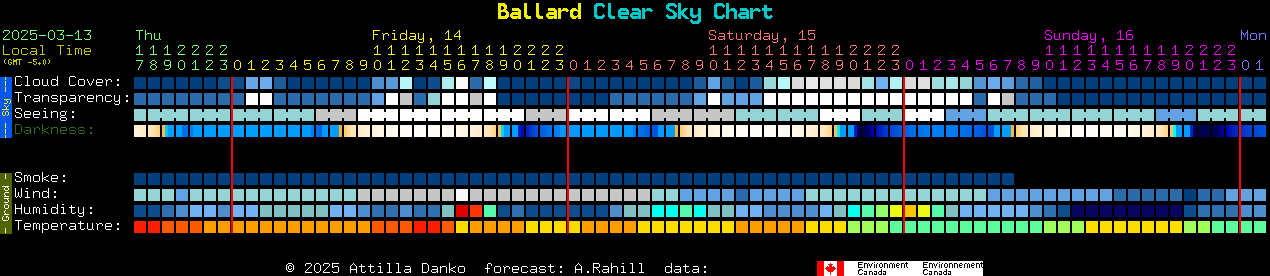 Current forecast for Ballard Clear Sky Chart