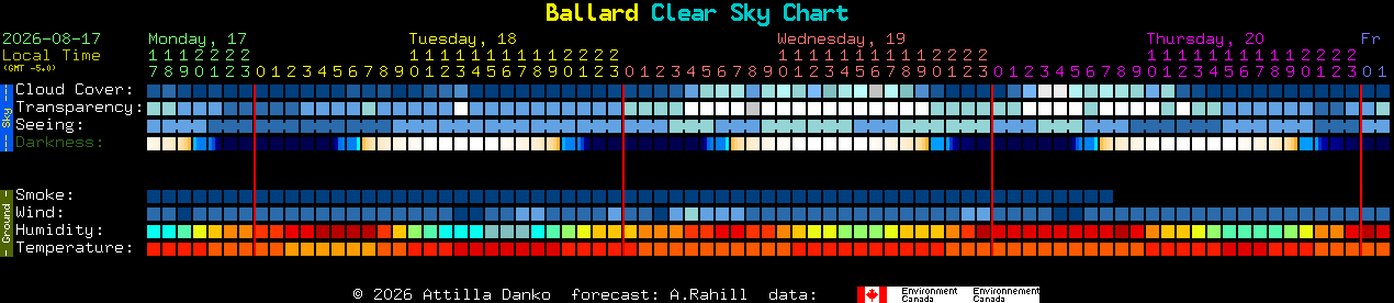 Current forecast for Ballard Clear Sky Chart