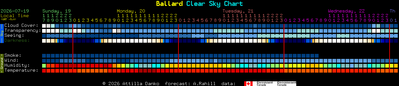 Current forecast for Ballard Clear Sky Chart
