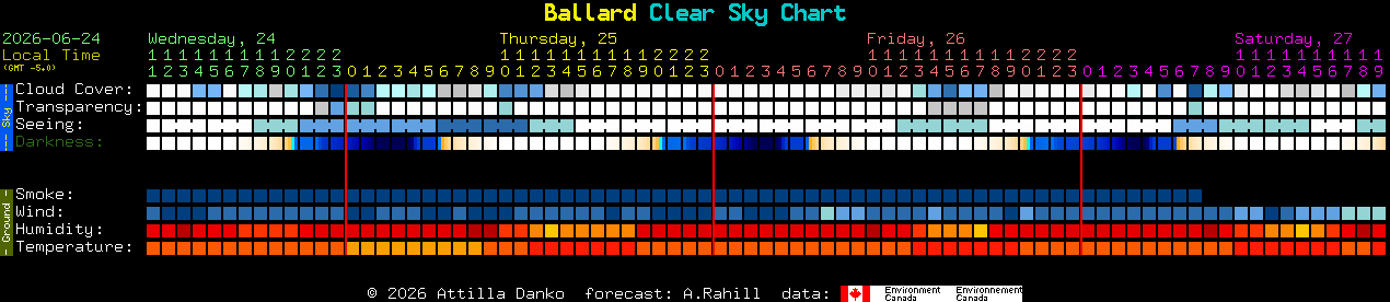 Current forecast for Ballard Clear Sky Chart