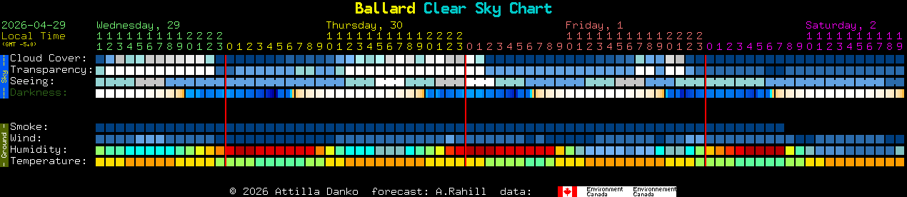 Current forecast for Ballard Clear Sky Chart