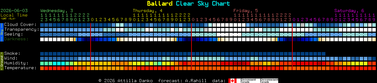 Current forecast for Ballard Clear Sky Chart