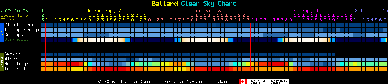 Current forecast for Ballard Clear Sky Chart