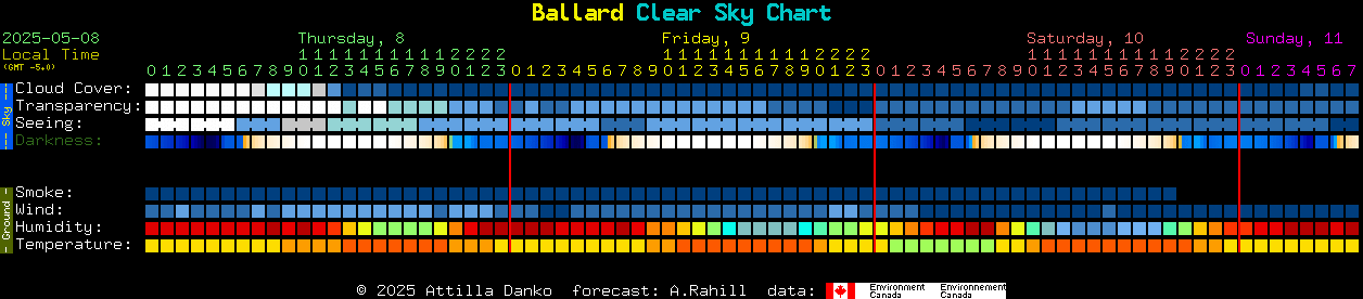 Current forecast for Ballard Clear Sky Chart