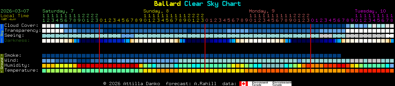 Current forecast for Ballard Clear Sky Chart