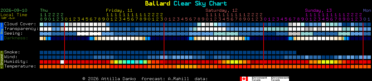 Current forecast for Ballard Clear Sky Chart
