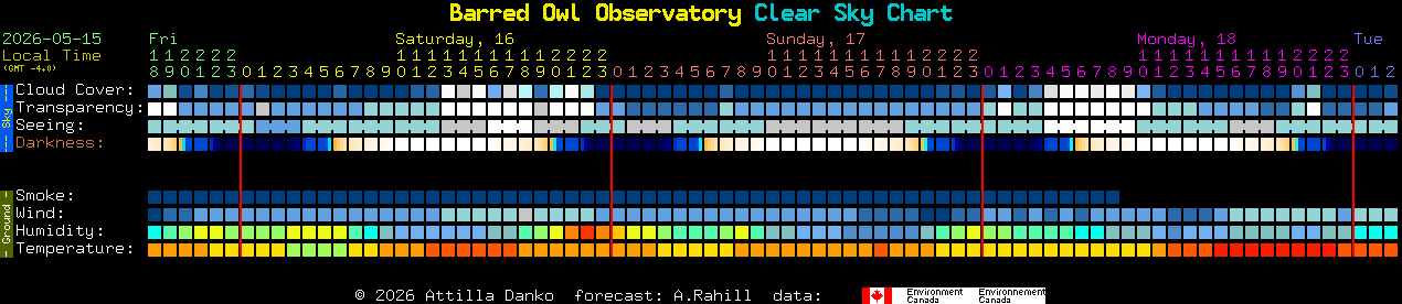 Current forecast for Barred Owl Observatory Clear Sky Chart