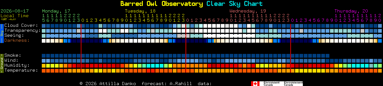 Current forecast for Barred Owl Observatory Clear Sky Chart