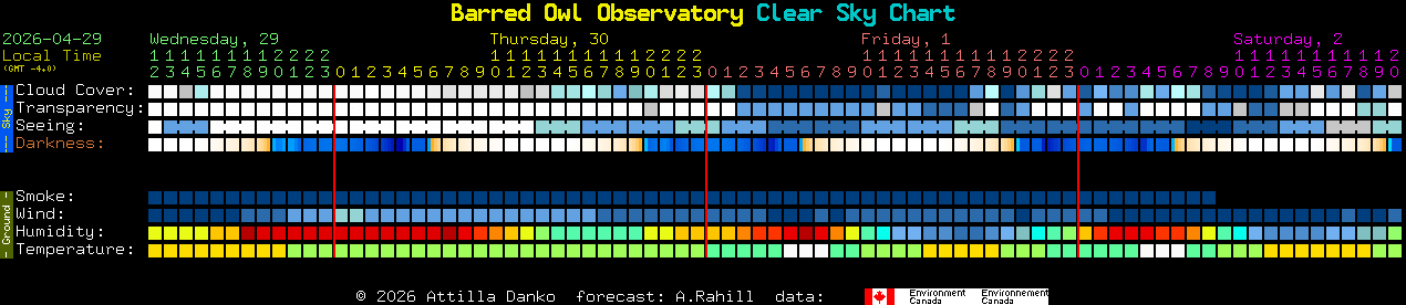 Current forecast for Barred Owl Observatory Clear Sky Chart