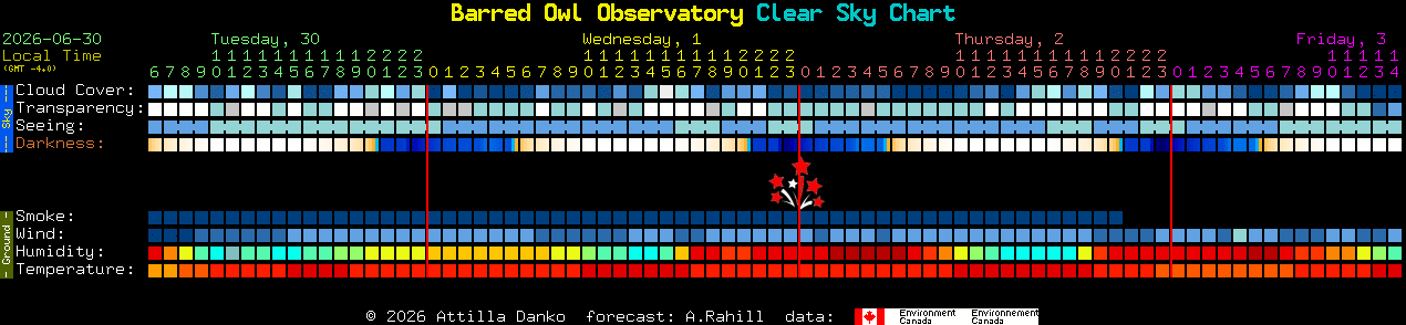 Current forecast for Barred Owl Observatory Clear Sky Chart