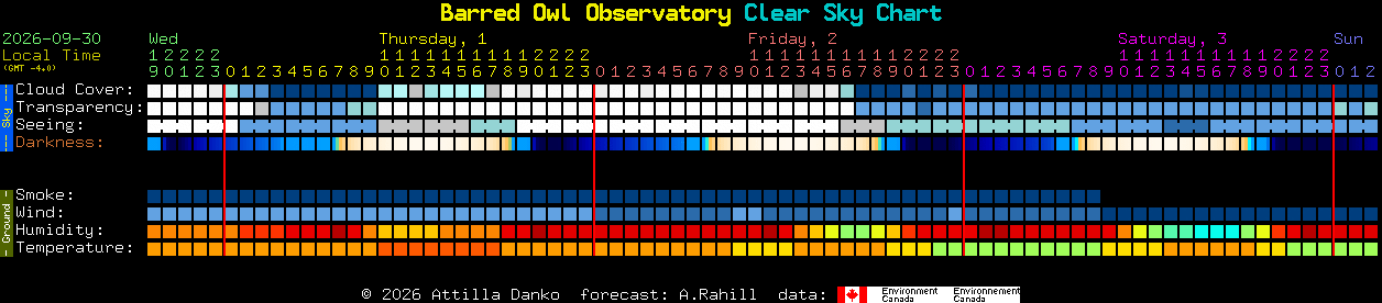 Current forecast for Barred Owl Observatory Clear Sky Chart