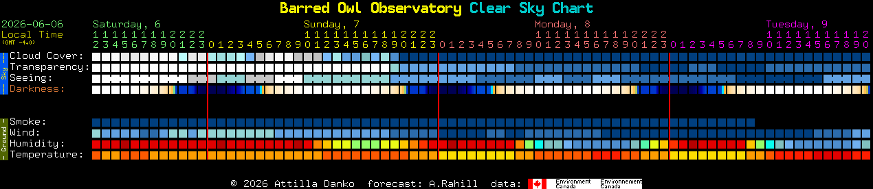 Current forecast for Barred Owl Observatory Clear Sky Chart