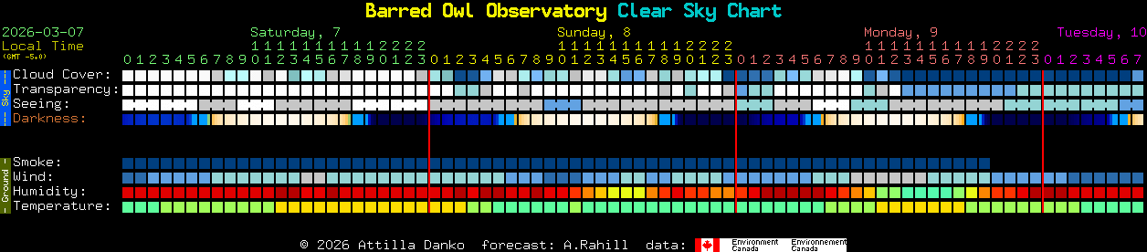Current forecast for Barred Owl Observatory Clear Sky Chart