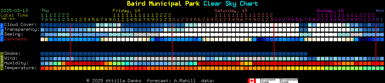 Current forecast for Baird Municipal Park Clear Sky Chart