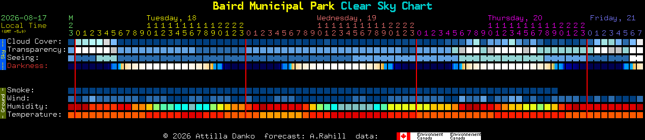 Current forecast for Baird Municipal Park Clear Sky Chart