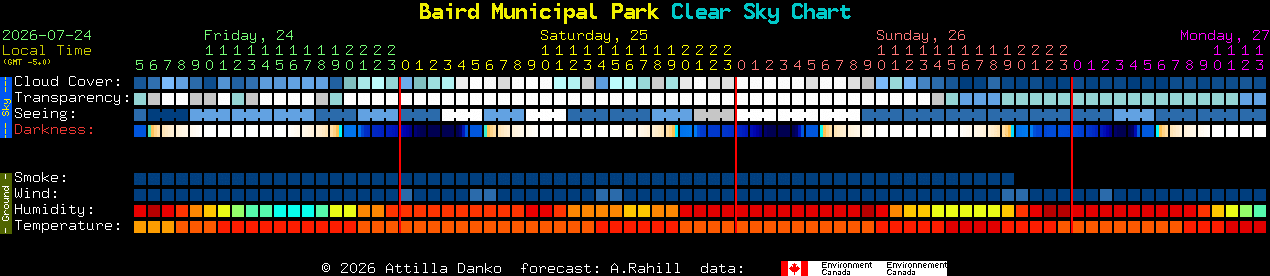 Current forecast for Baird Municipal Park Clear Sky Chart