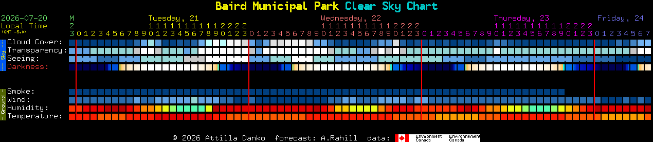 Current forecast for Baird Municipal Park Clear Sky Chart