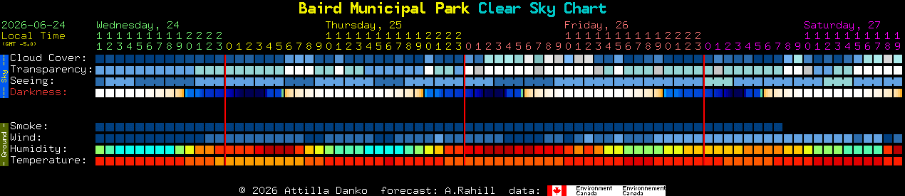 Current forecast for Baird Municipal Park Clear Sky Chart