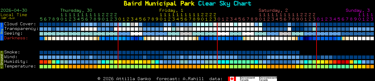 Current forecast for Baird Municipal Park Clear Sky Chart