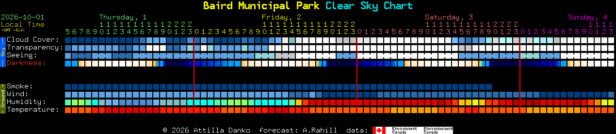 Current forecast for Baird Municipal Park Clear Sky Chart