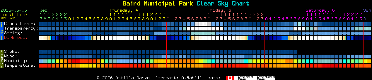 Current forecast for Baird Municipal Park Clear Sky Chart