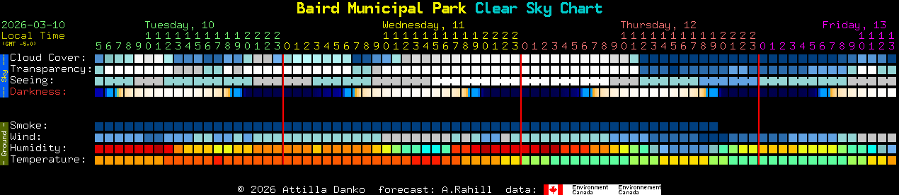 Current forecast for Baird Municipal Park Clear Sky Chart