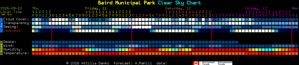 Current forecast for Baird Municipal Park Clear Sky Chart