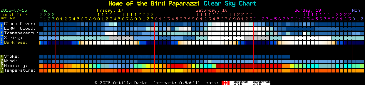 Current forecast for Home of the Bird Paparazzi Clear Sky Chart