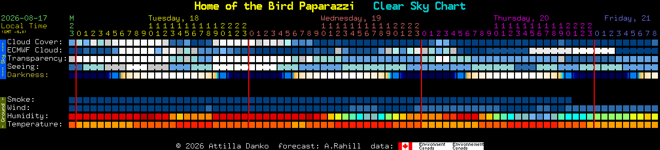 Current forecast for Home of the Bird Paparazzi Clear Sky Chart