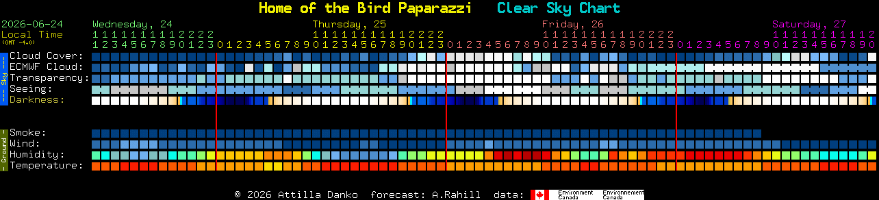 Current forecast for Home of the Bird Paparazzi Clear Sky Chart