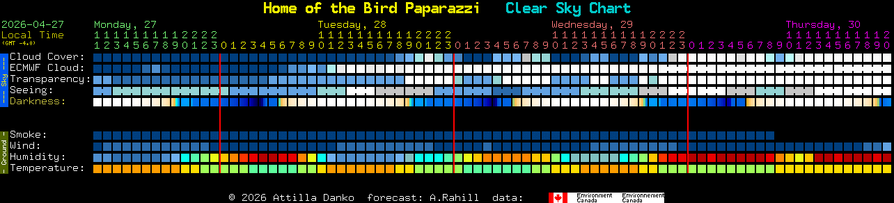 Current forecast for Home of the Bird Paparazzi Clear Sky Chart