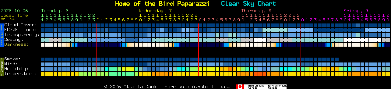 Current forecast for Home of the Bird Paparazzi Clear Sky Chart