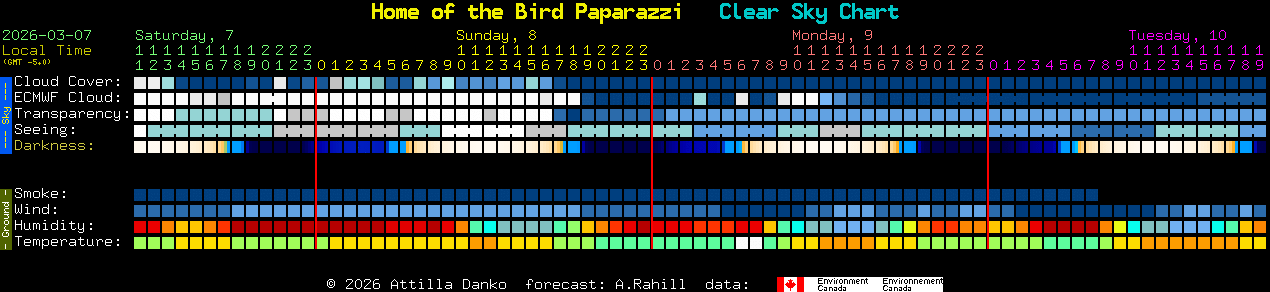 Current forecast for Home of the Bird Paparazzi Clear Sky Chart