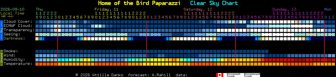 Current forecast for Home of the Bird Paparazzi Clear Sky Chart