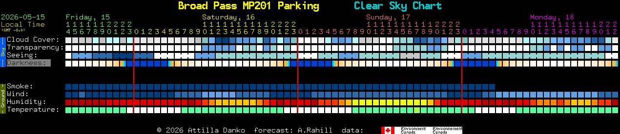 Current forecast for Broad Pass MP201 Parking Clear Sky Chart