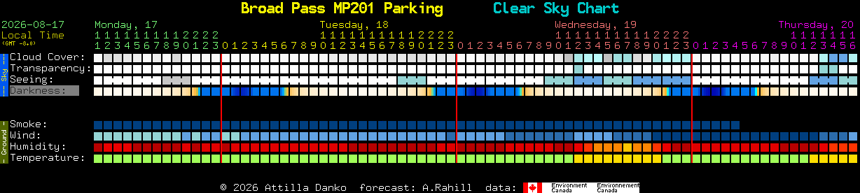 Current forecast for Broad Pass MP201 Parking Clear Sky Chart