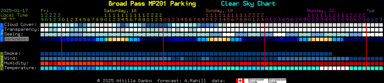 Current forecast for Broad Pass MP201 Parking Clear Sky Chart