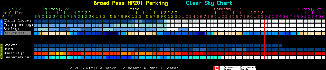 Current forecast for Broad Pass MP201 Parking Clear Sky Chart