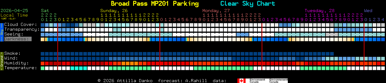 Current forecast for Broad Pass MP201 Parking Clear Sky Chart