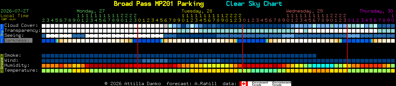 Current forecast for Broad Pass MP201 Parking Clear Sky Chart