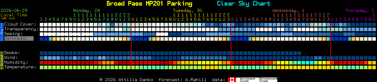 Current forecast for Broad Pass MP201 Parking Clear Sky Chart